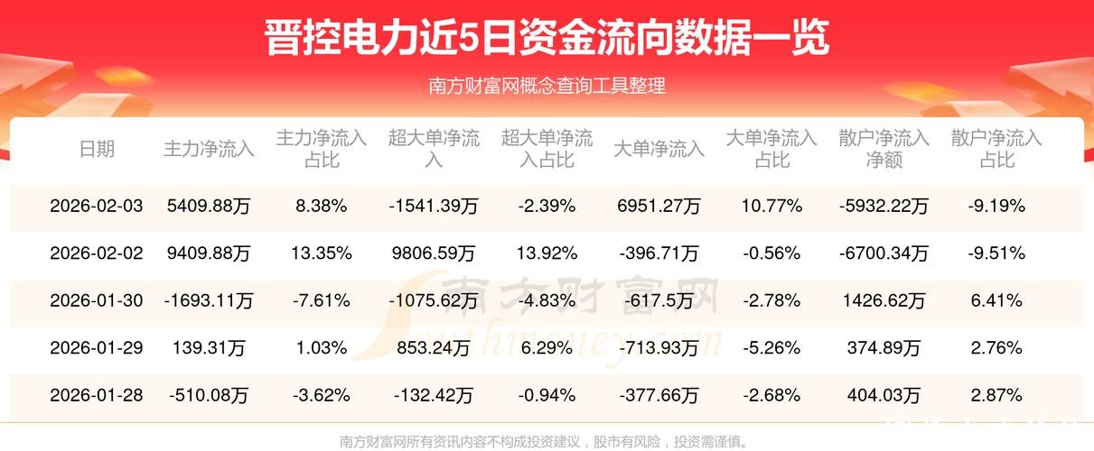 晋控电力股价回调,受获利了结及市场调整影响 晋控电力股价回调,受获利了结及市场调整影响
