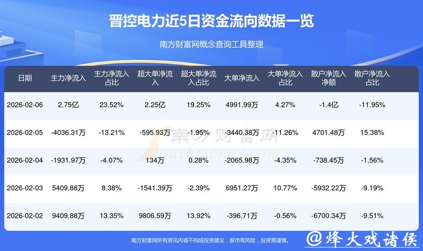 晋控电力股价回调,受获利了结及市场调整影响 晋控电力股价回调,受获利了结及市场调整影响